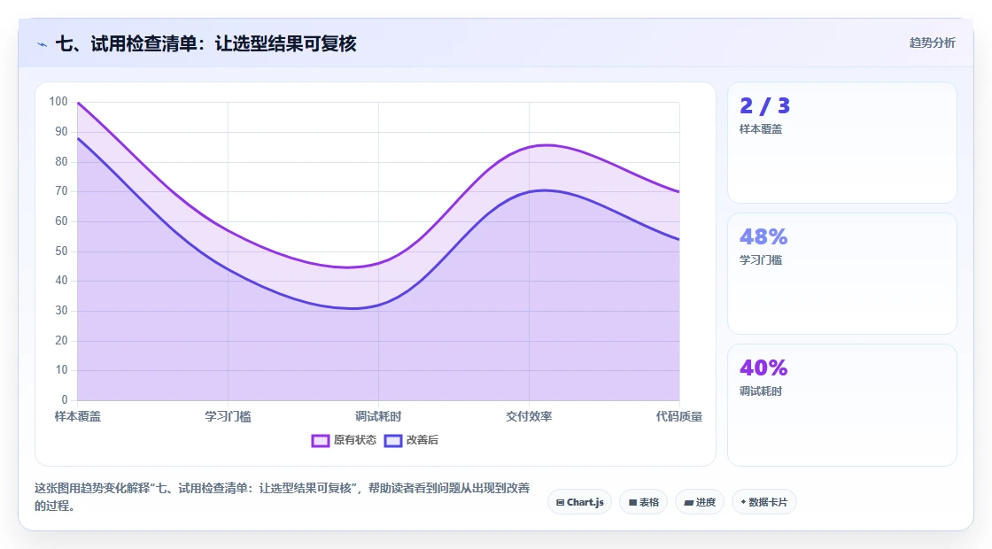 七、试用检查清单：让选型结果可复核