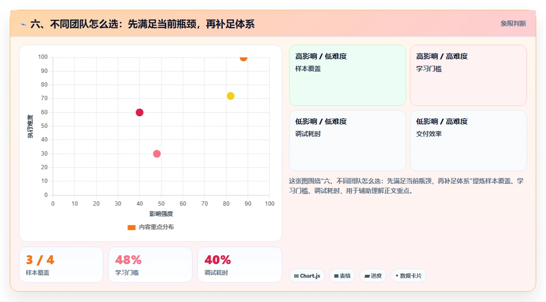 六、不同团队怎么选：先满足当前瓶颈，再补足体系