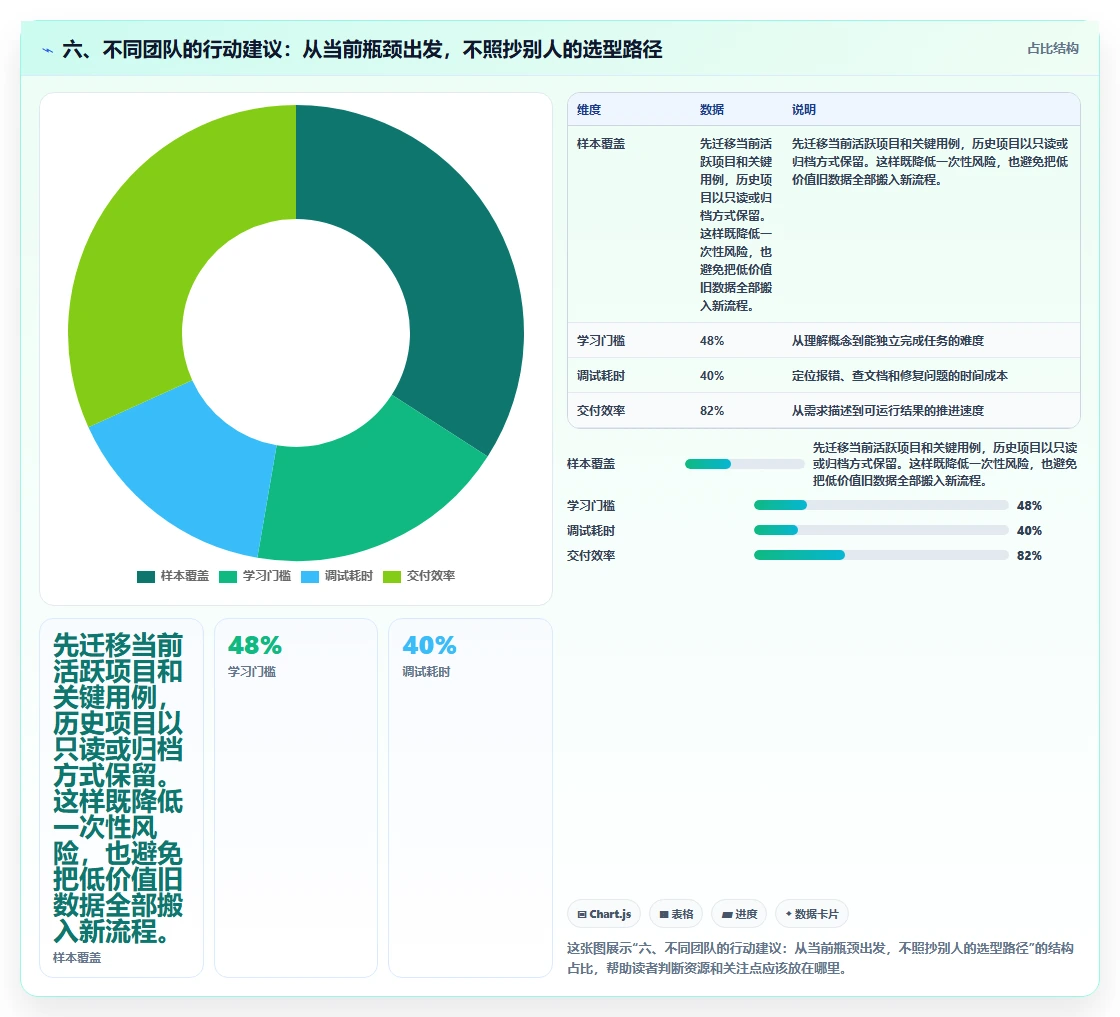 六、不同团队的行动建议:从当前瓶颈出发,不照抄别人的选型路径