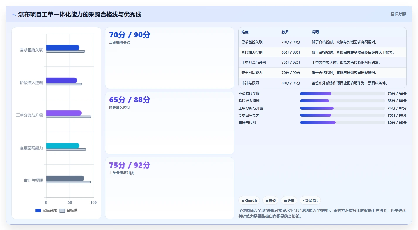 兼顾工单管理的瀑布管理工具哪个更靠谱?2026年选型测评指南