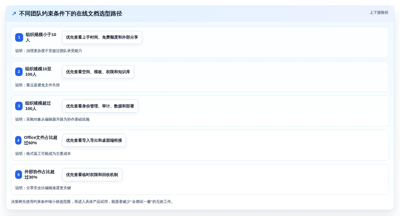 提升团队生产力:最新7款在线协同编辑文档软件盘点与实战评测