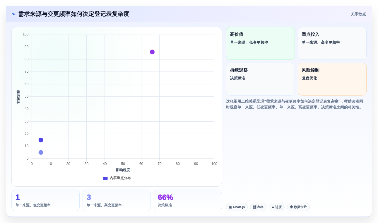 项目经理必看：如何选择适合你的项目需求登记表？2026年选型指南