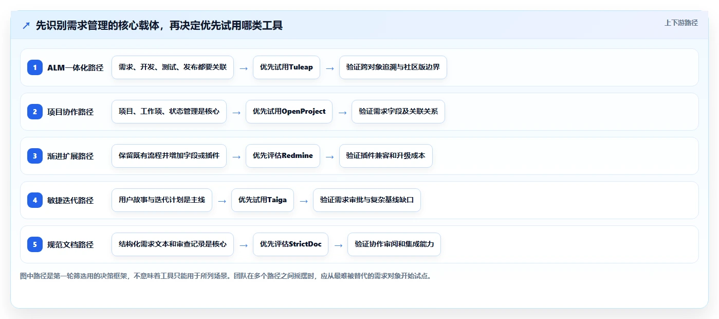 项目管理新趋势：2026年不可错过的5大可本地部署开源需求管理软件