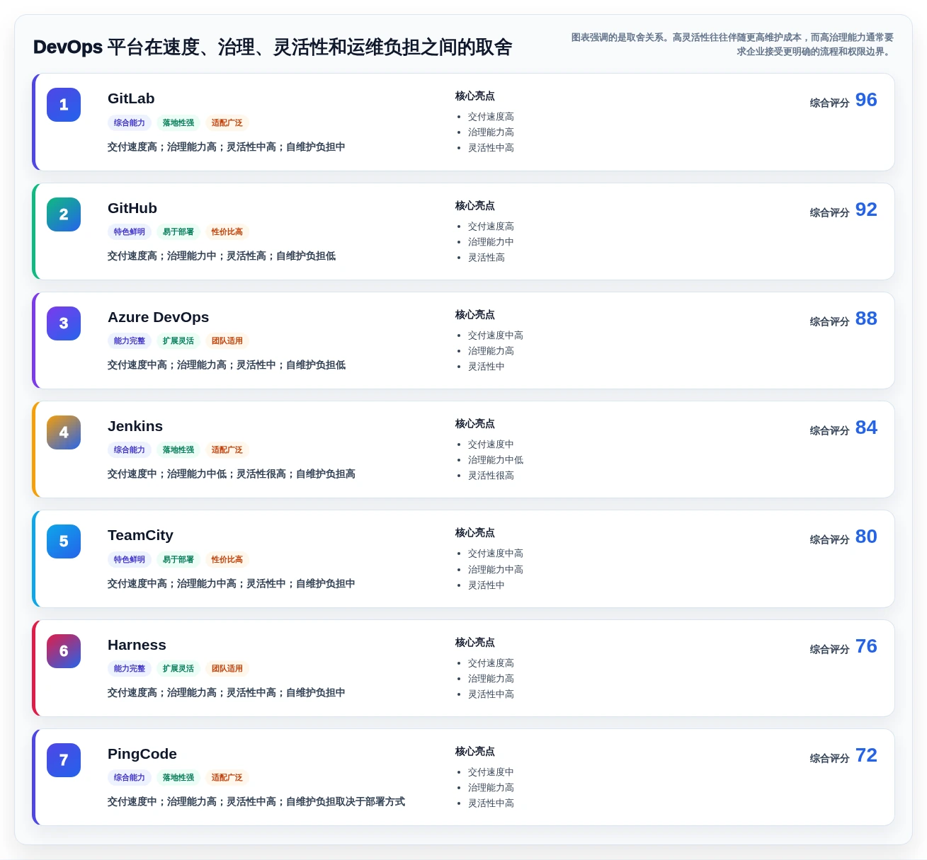 DevOps开发平台选型指南：2026年7款热门工具深度对比