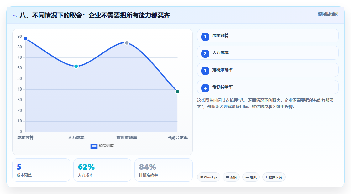 八、不同情况下的取舍：企业不需要把所有能力都买齐