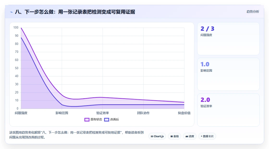 八、下一步怎么做：用一张记录表把检测变成可复用证据