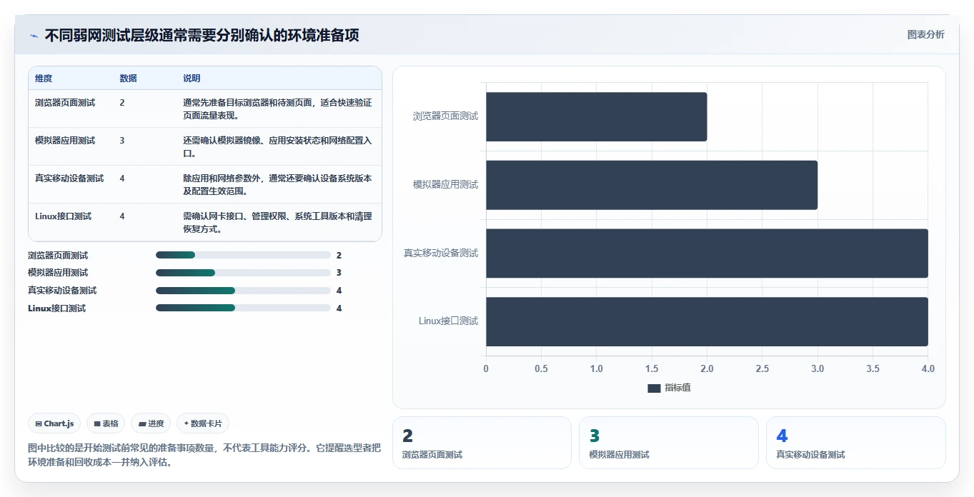 弱网测试工具选型指南：2026年7款必备工具全面对比