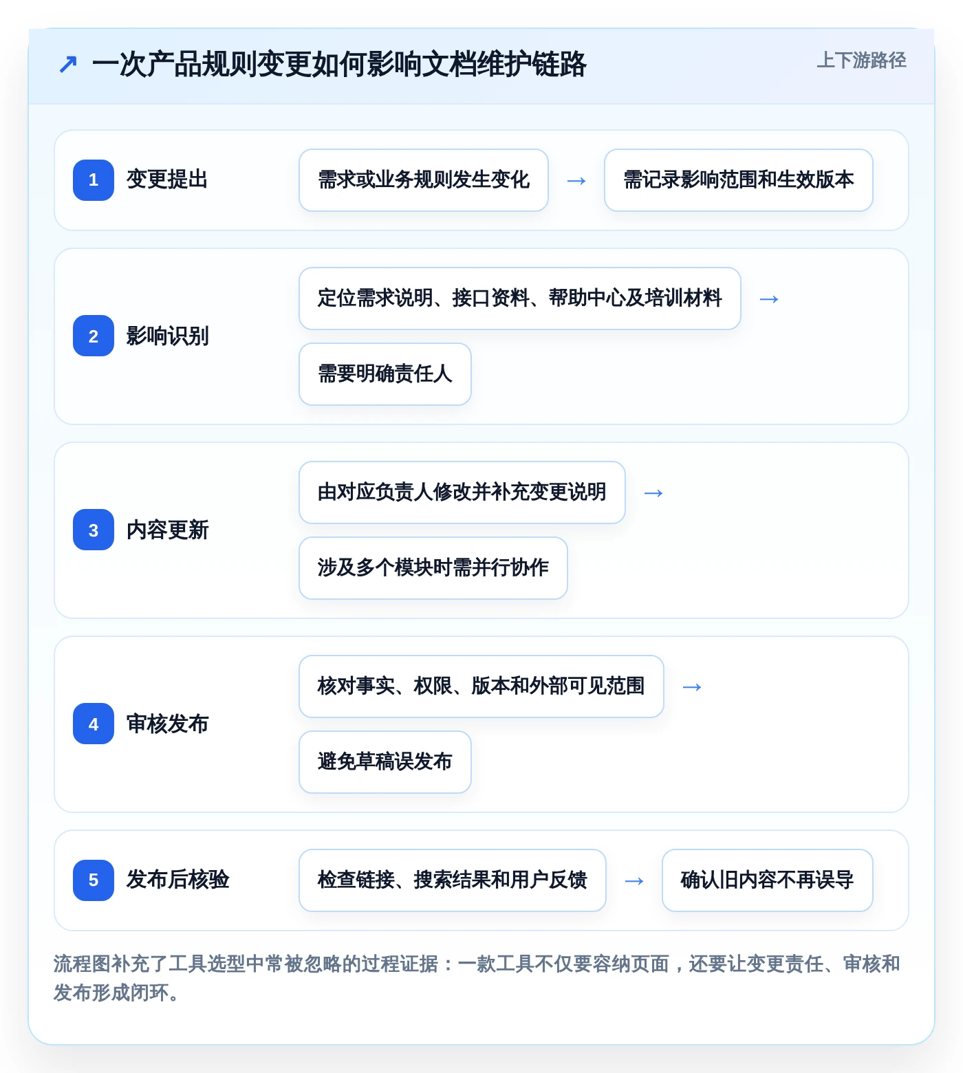 2026年效率神器：6款比较好用的撰写产品文档的软件有哪些？全面对比