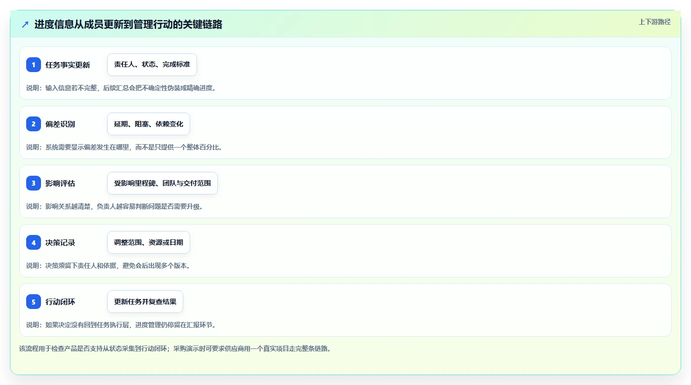 2026年最热门的6款进度计划软件有哪些?项目管理效率大比拼