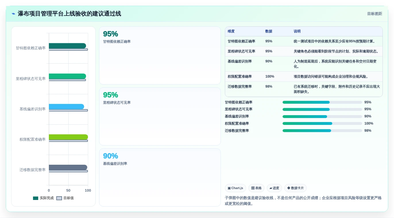 2026年瀑布项目管理工具测评：甘特图、里程碑与基线对比