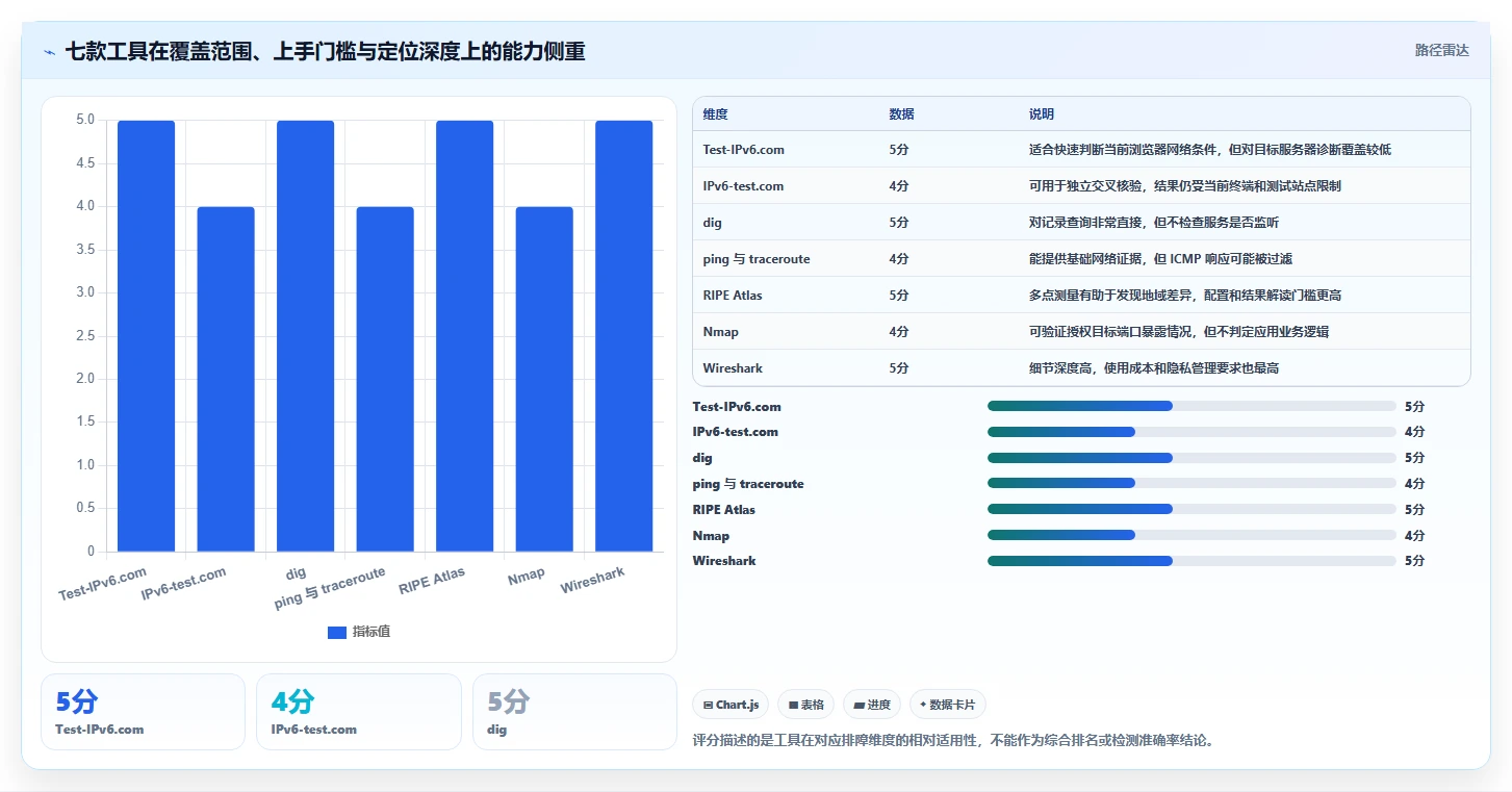 网络管理者必看:2026年7款热门IPv6检测工具深度盘点