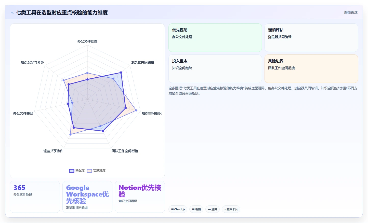项目管理利器：2026年最值得投资的7款云文档工具