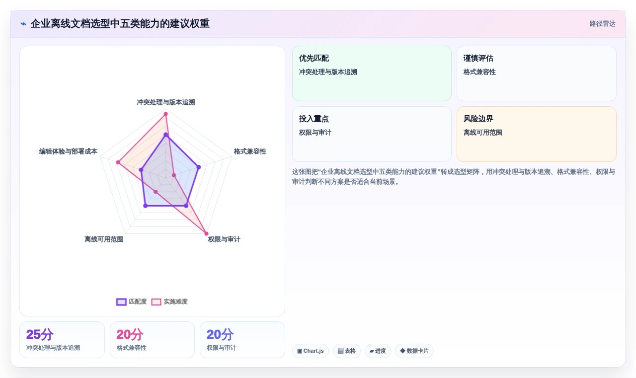 提升协作效率：2026年离线文档编辑软件选型指南