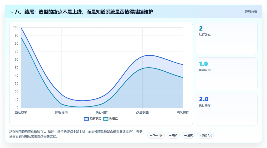 八、结尾：选型的终点不是上线，而是知道系统是否值得继续维护