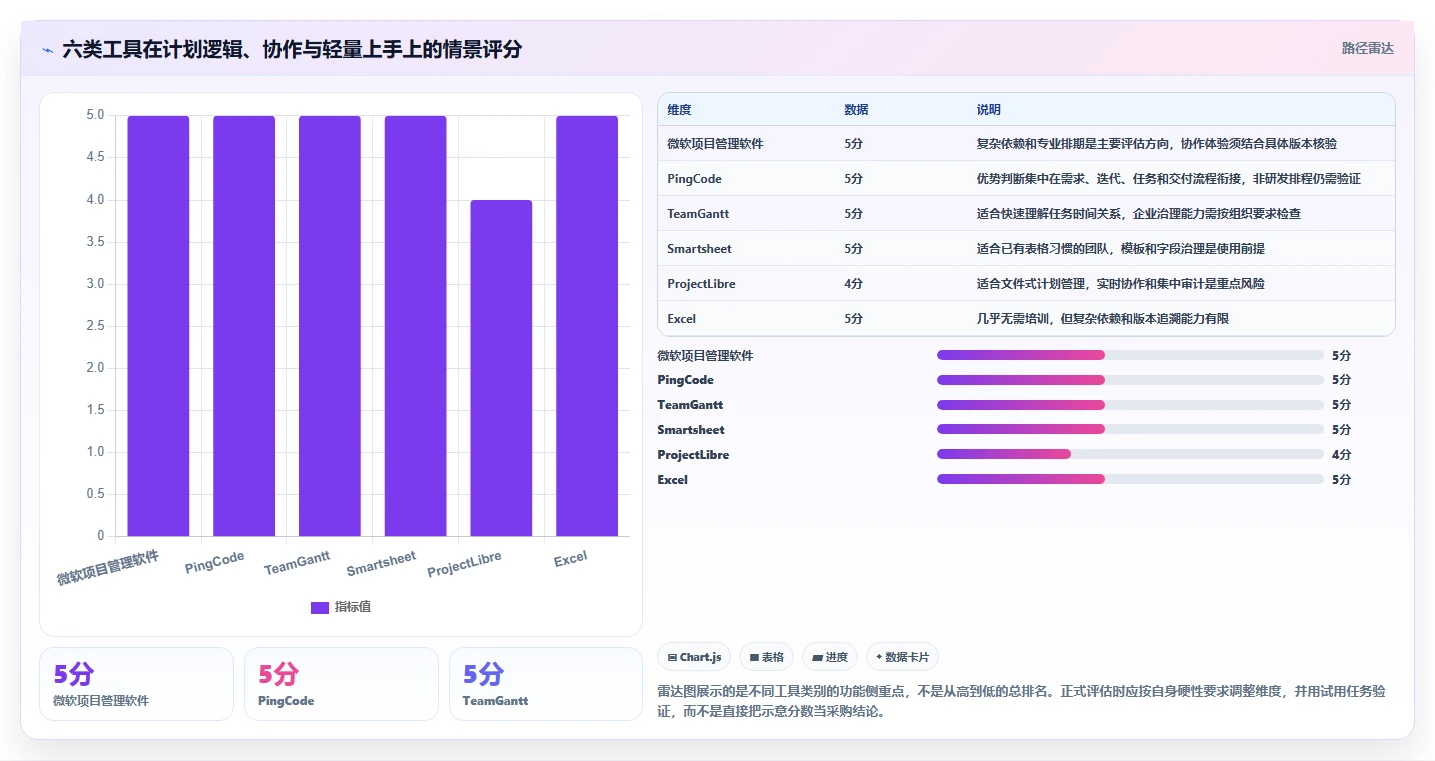 项目经理必看!2026年制作进度图的软件选型攻略:6大工具推荐