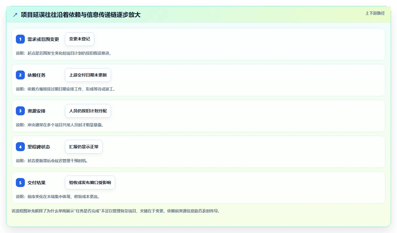 2026年项目管理新趋势:5款热门类似project的管理软件推荐