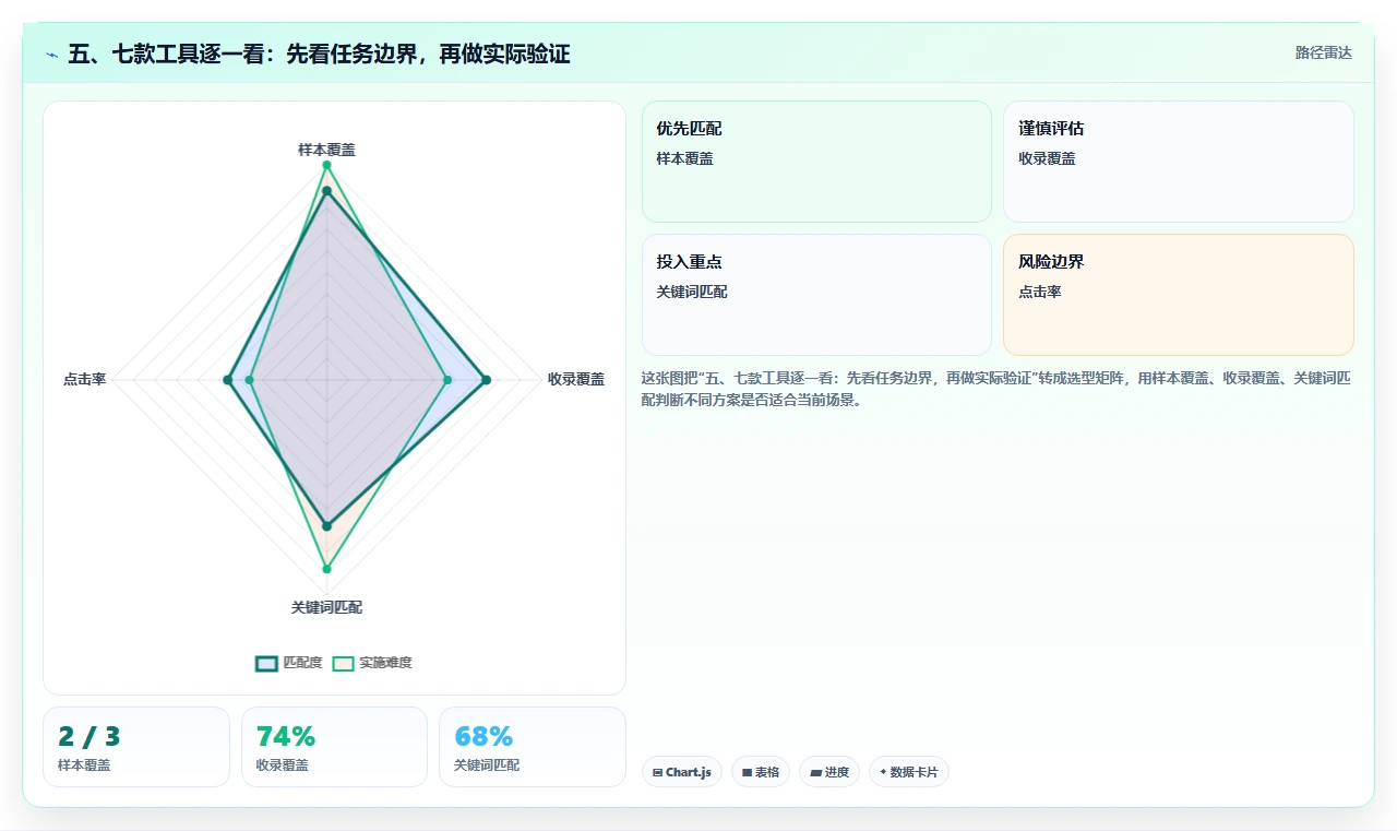 五、七款工具逐一看:先看任务边界,再做实际验证