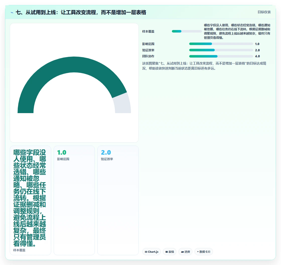 七、从试用到上线:让工具改变流程,而不是增加一层表格