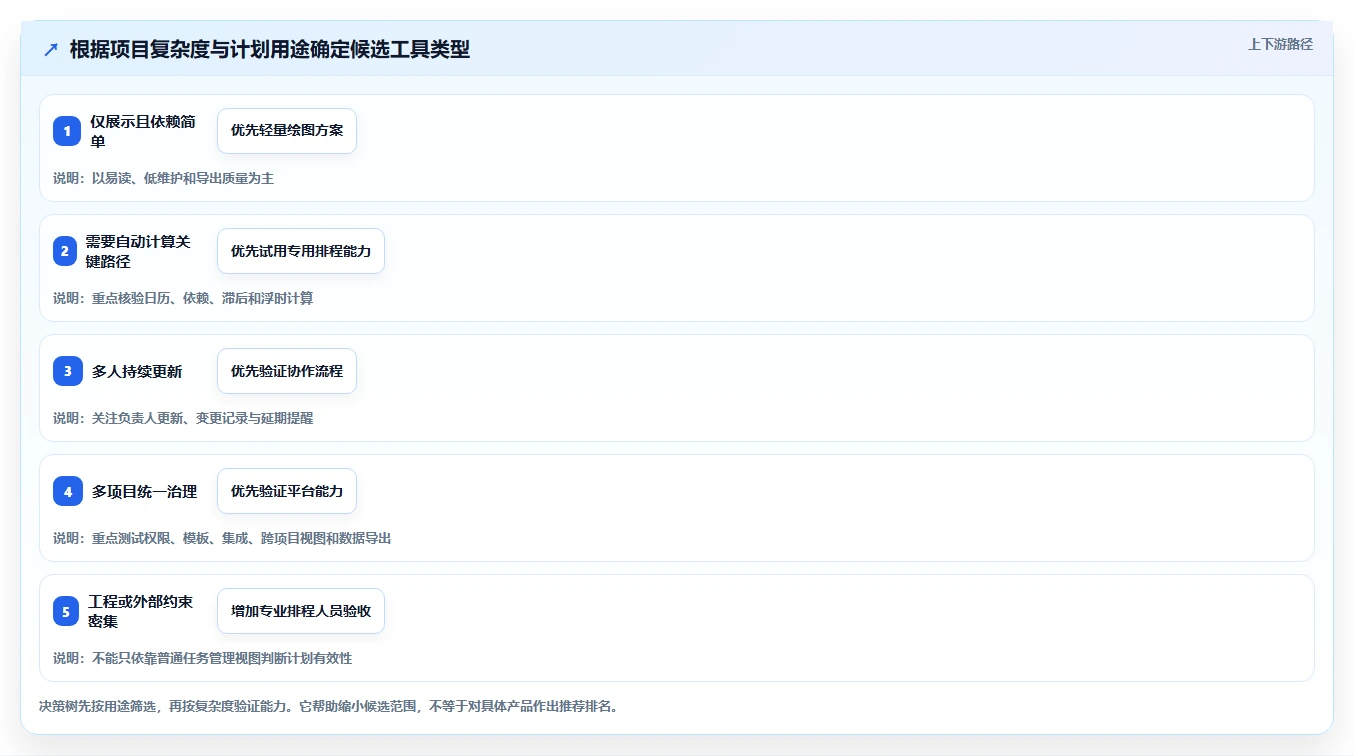 项目经理必看：如何从众多绘制进度计划网络图的软件中选出最适合你的一款？