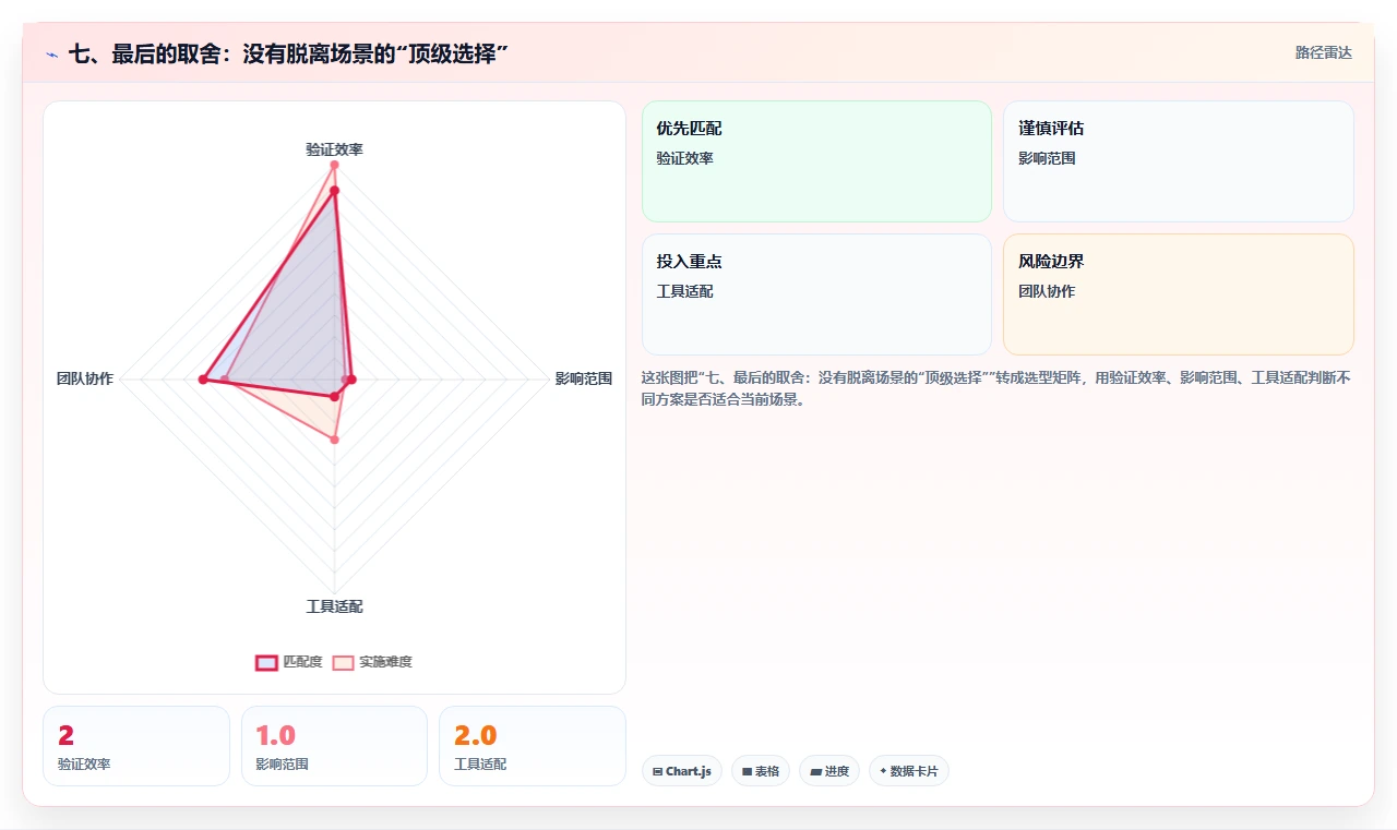 七、最后的取舍:没有脱离场景的“顶级选择”