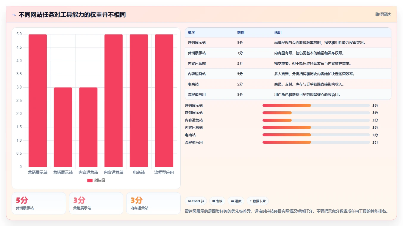 项目经理必看：2026年最受欢迎的7大网站快速开发工具对比