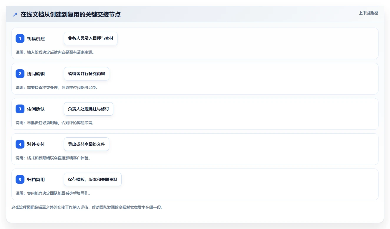 2026年效率之选：6款领先在线编辑系统全面对比