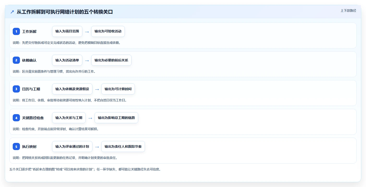 选对工具事半功倍:2026年项目管理网络图工具TOP5推荐
