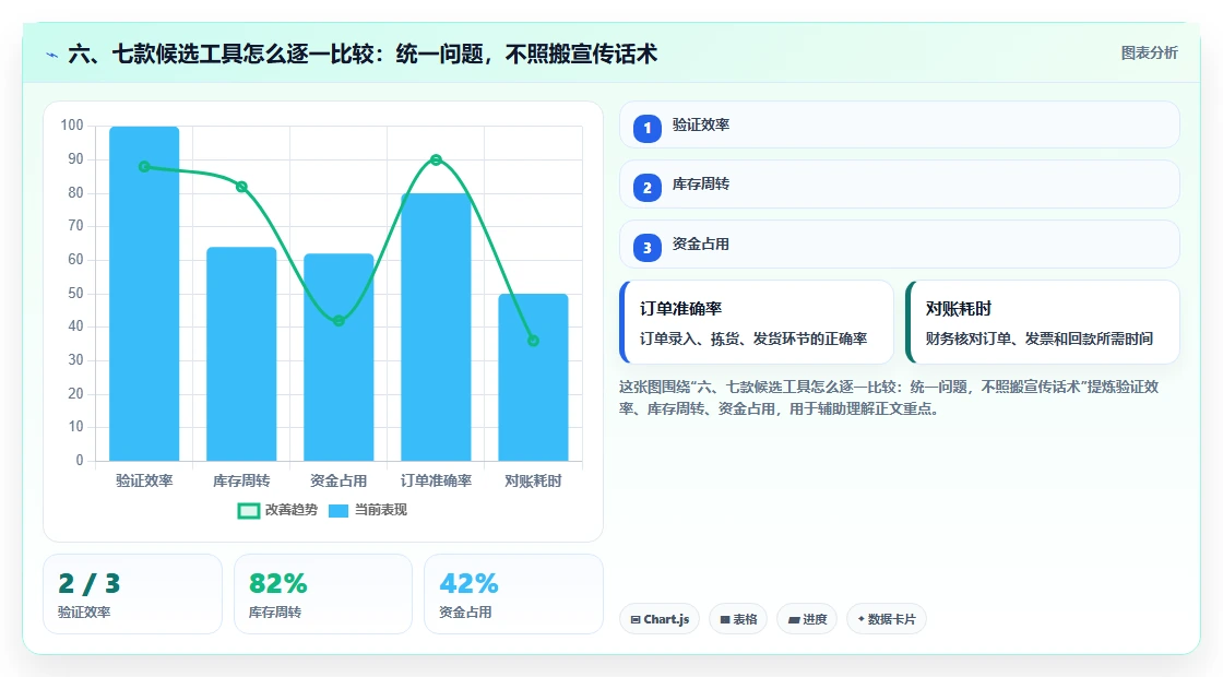 六、七款候选工具怎么逐一比较：统一问题，不照搬宣传话术