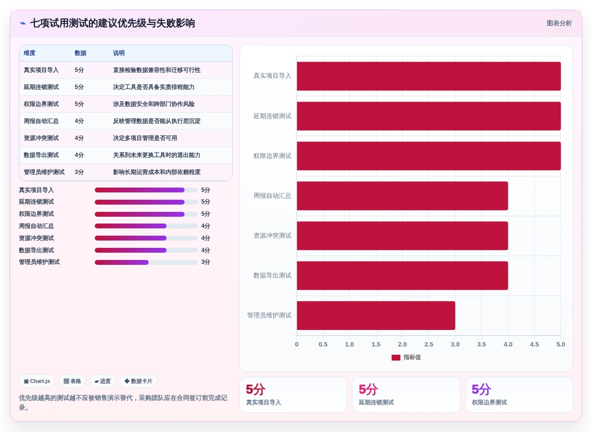 项目经理必读:2026年最值得投资的5大类似project的项目管理软件
