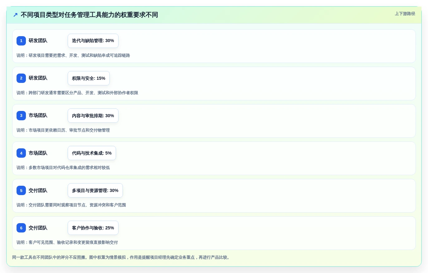 项目经理必读:2026年如何挑选最适合你的任务管理工具?