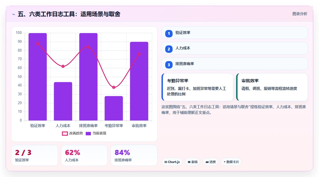 五、六类工作日志工具:适用场景与取舍