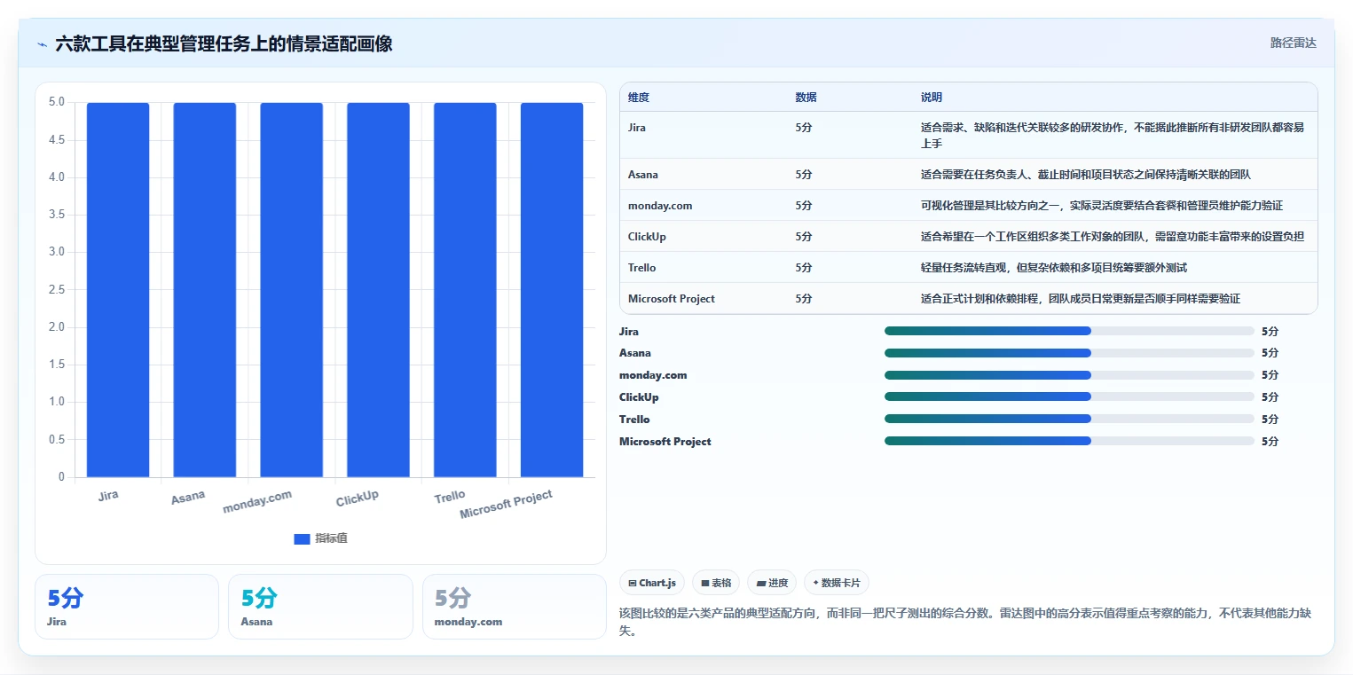 进度管理工具对比：2026 年最值得关注的 6 款热门工具