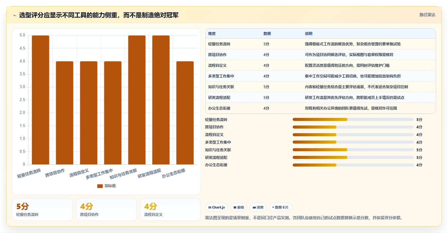 工作管理工具对比:2026年最热门的7款工具评测