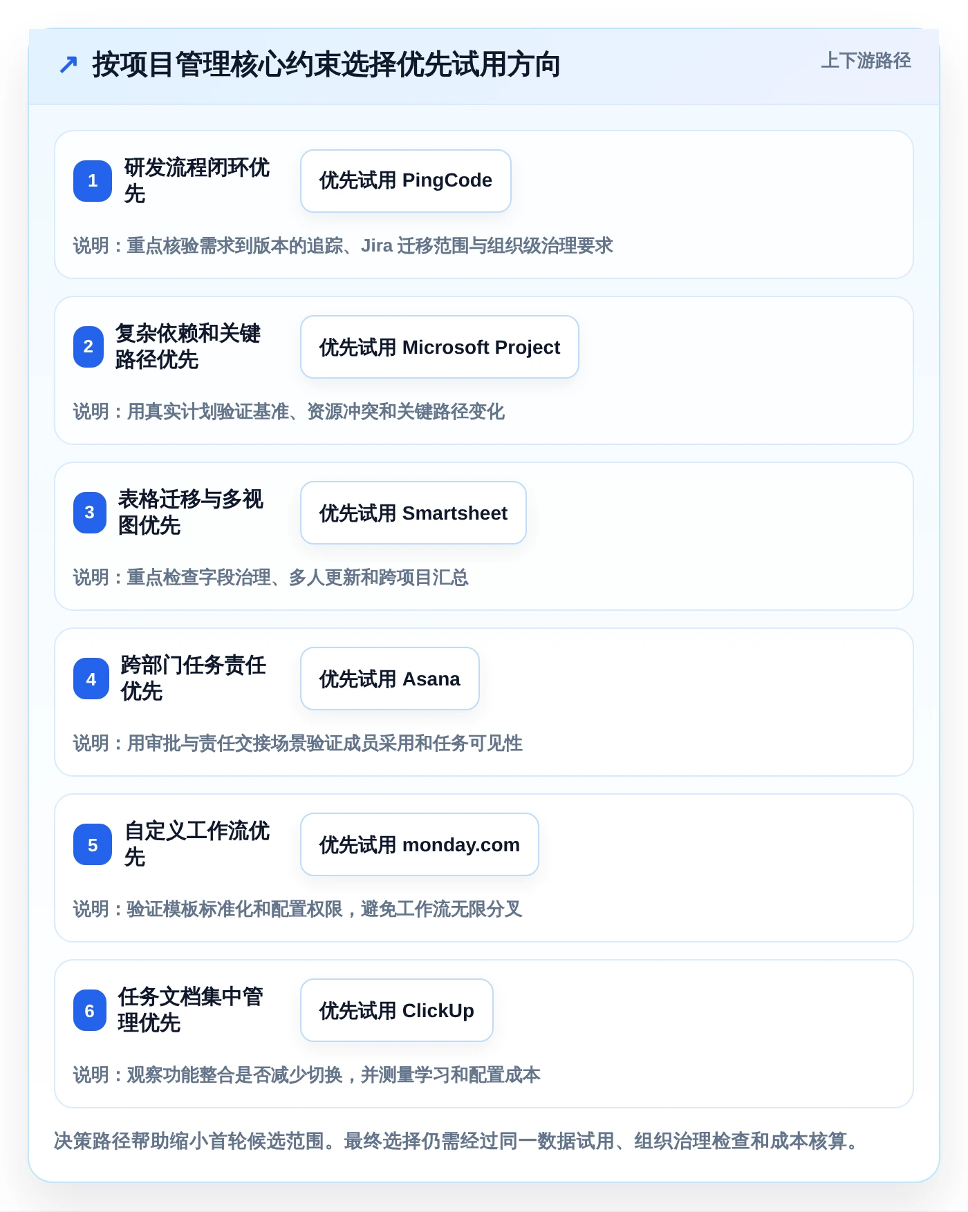 2026年项目管理利器:6款顶级做项目进度表的软件全面对比