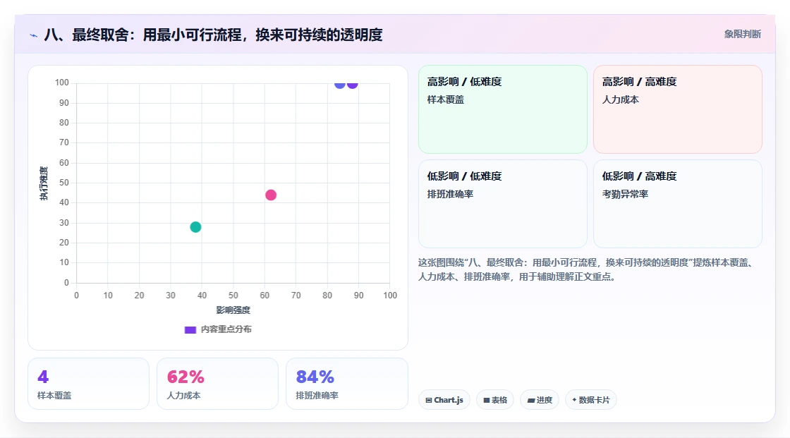 八、最终取舍:用最小可行流程,换来可持续的透明度