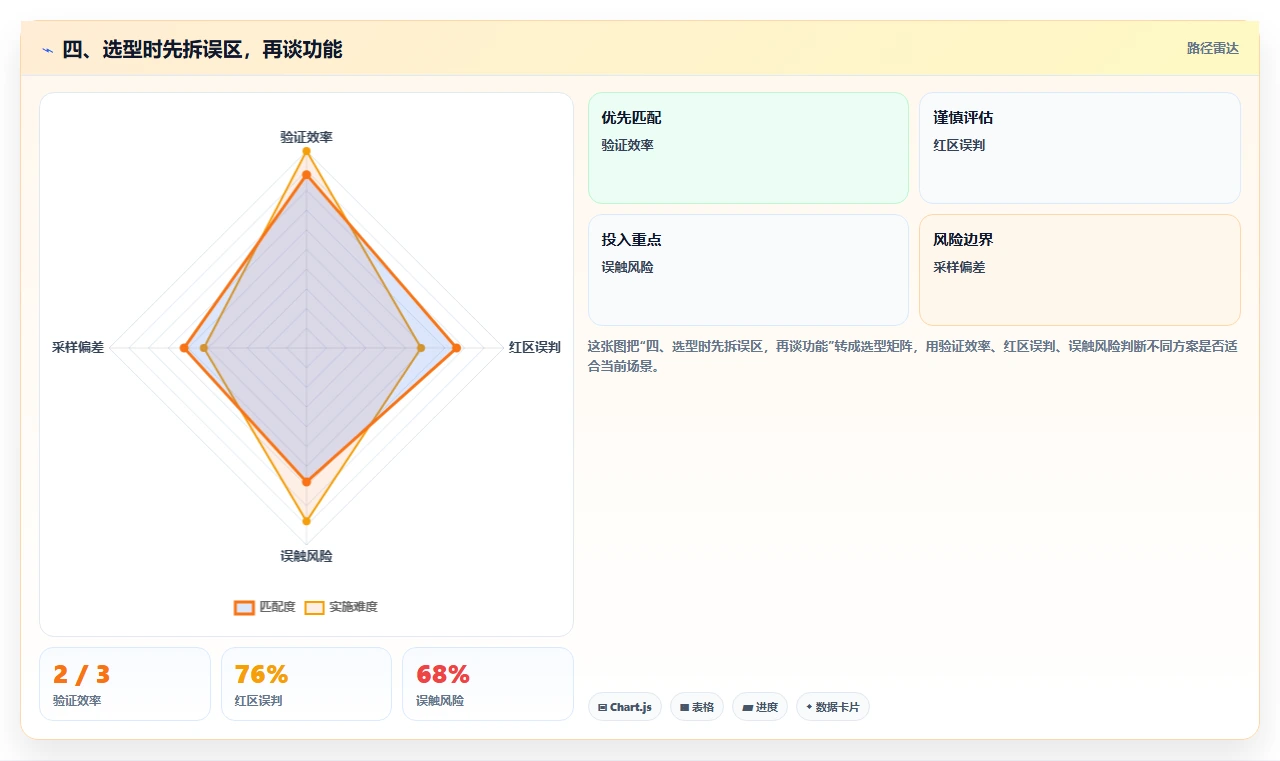 四、选型时先拆误区，再谈功能