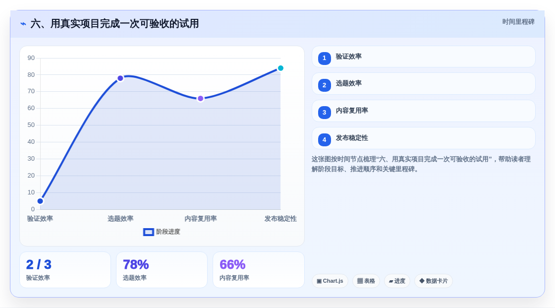 六、用真实项目完成一次可验收的试用