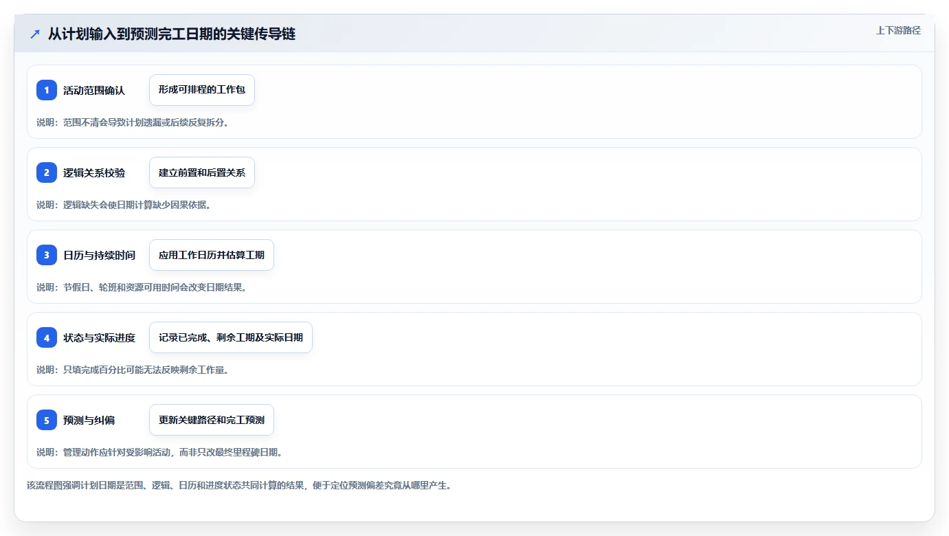 从新手到专家：2026年做网络进度计划图的软件选型指南，7款工具深度分析