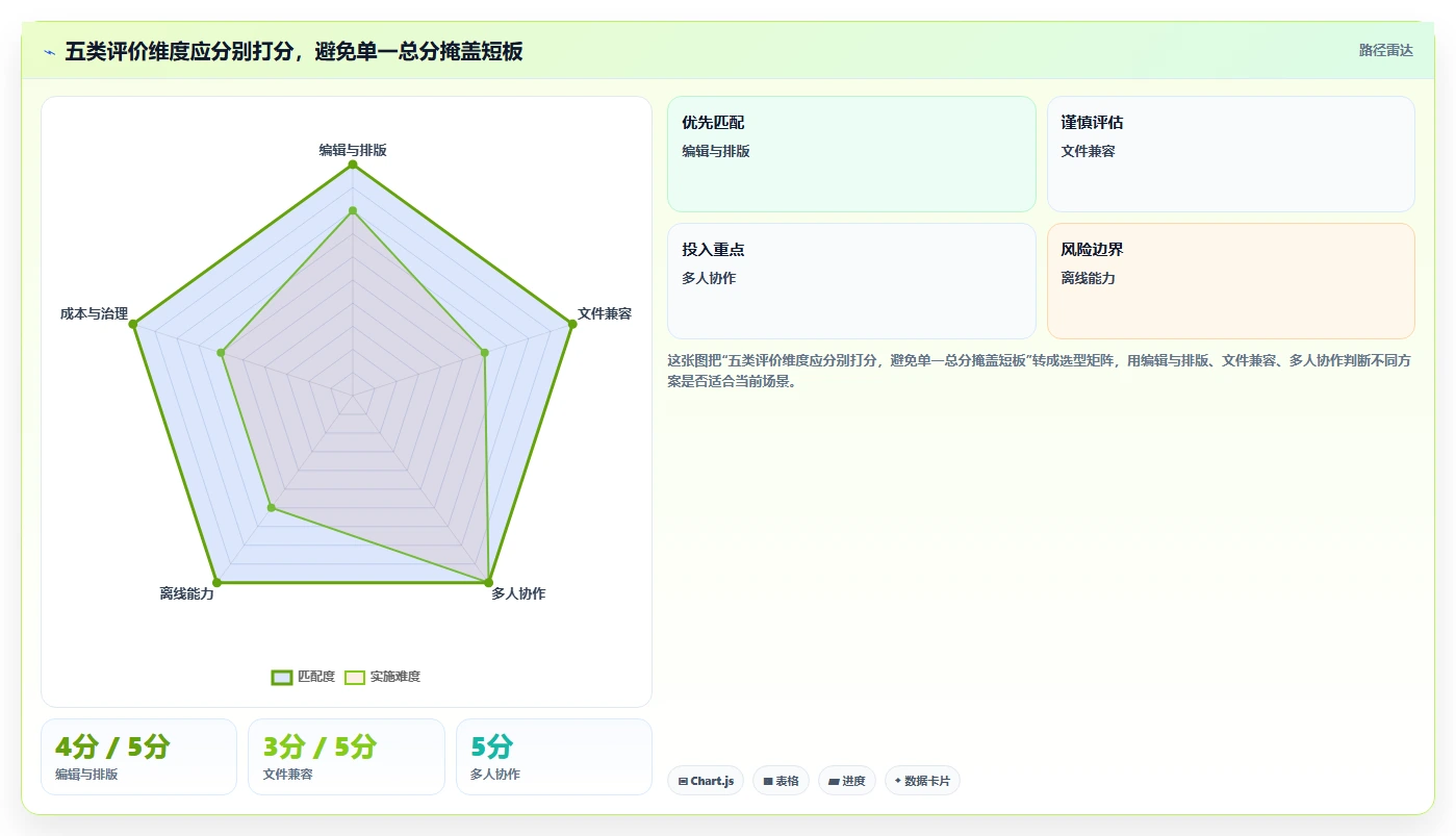 2026 年最佳文档编辑软件工具对比:如何选择合适的工具?