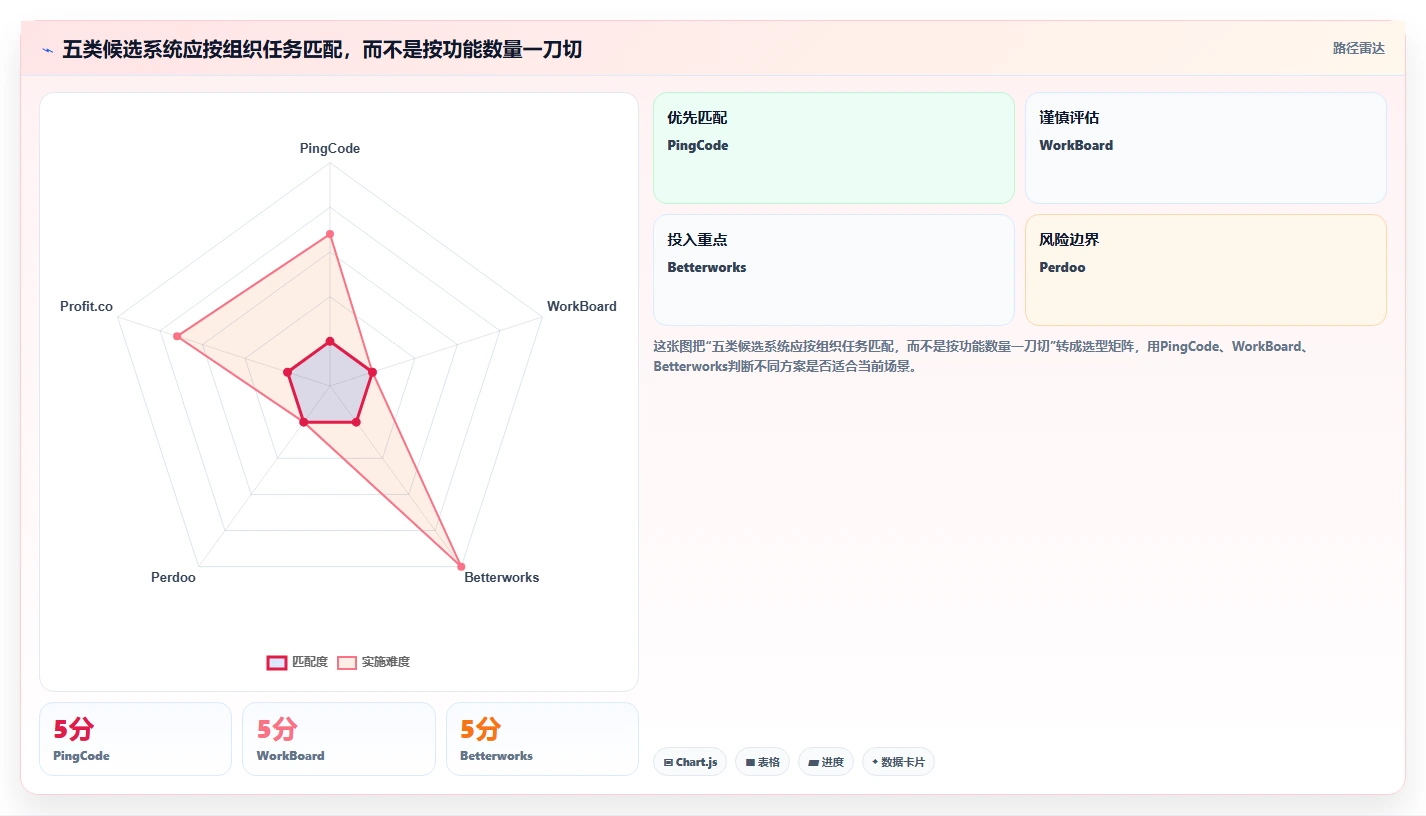 项目经理必看：2026年最值得投资的5大OKR目标管理系统