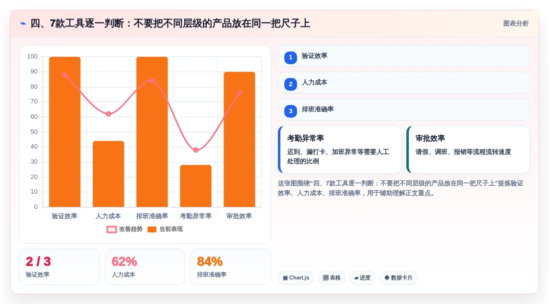 四、7款工具逐一判断:不要把不同层级的产品放在同一把尺子上