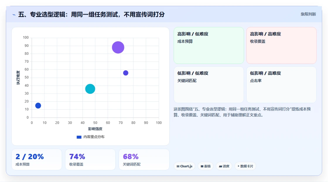 五、专业选型逻辑:用同一组任务测试,不用宣传词打分