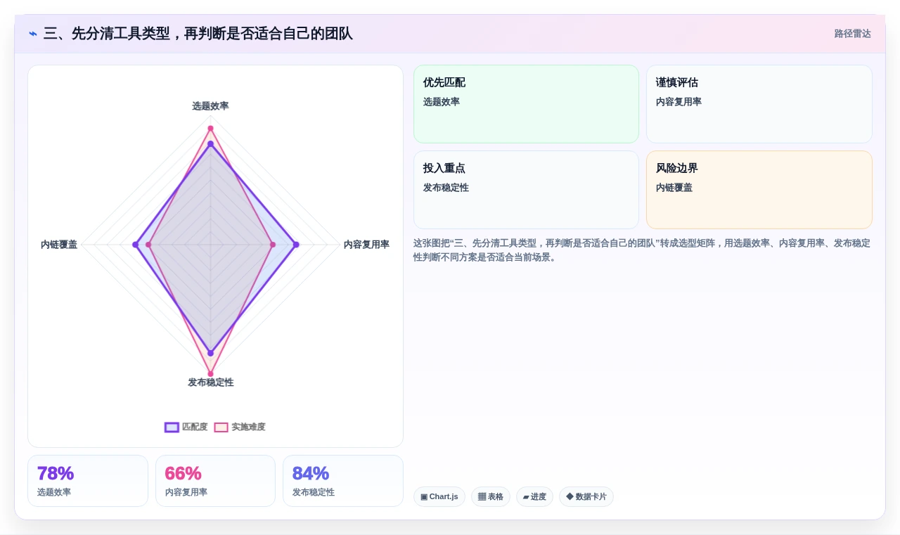 三、先分清工具类型,再判断是否适合自己的团队