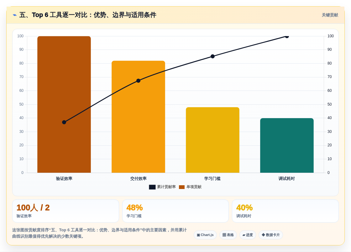 五、Top 6 工具逐一对比:优势、边界与适用条件