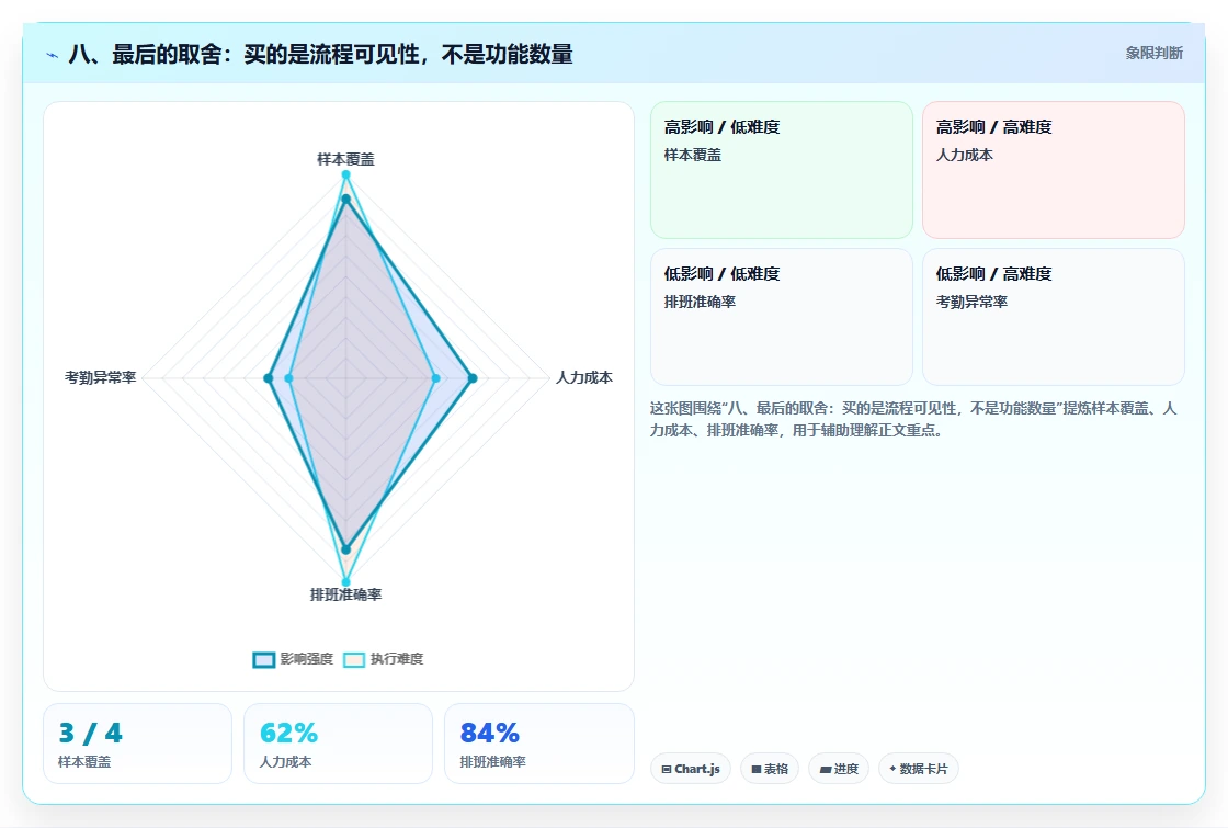 八、最后的取舍:买的是流程可见性,不是功能数量