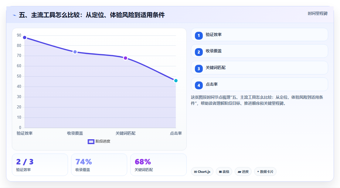 五、主流工具怎么比较：从定位、体验风险到适用条件