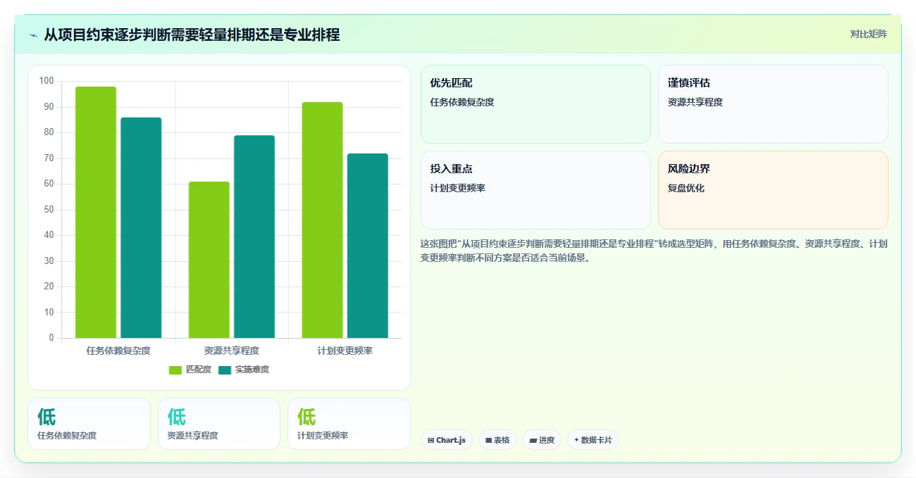 从新手到专家：2026年画甘特图工具选择指南