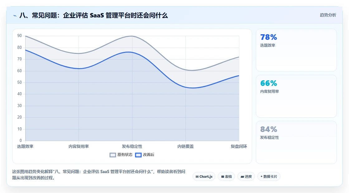 八、常见问题：企业评估 SaaS 管理平台时还会问什么