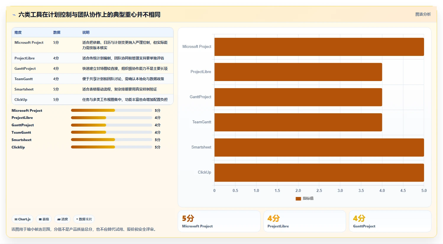项目管理必备：2026年6大进度横道图绘制软件选型指南