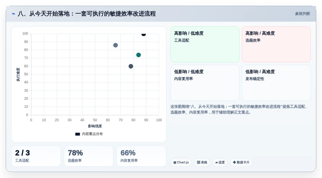 八、从今天开始落地:一套可执行的敏捷效率改进流程